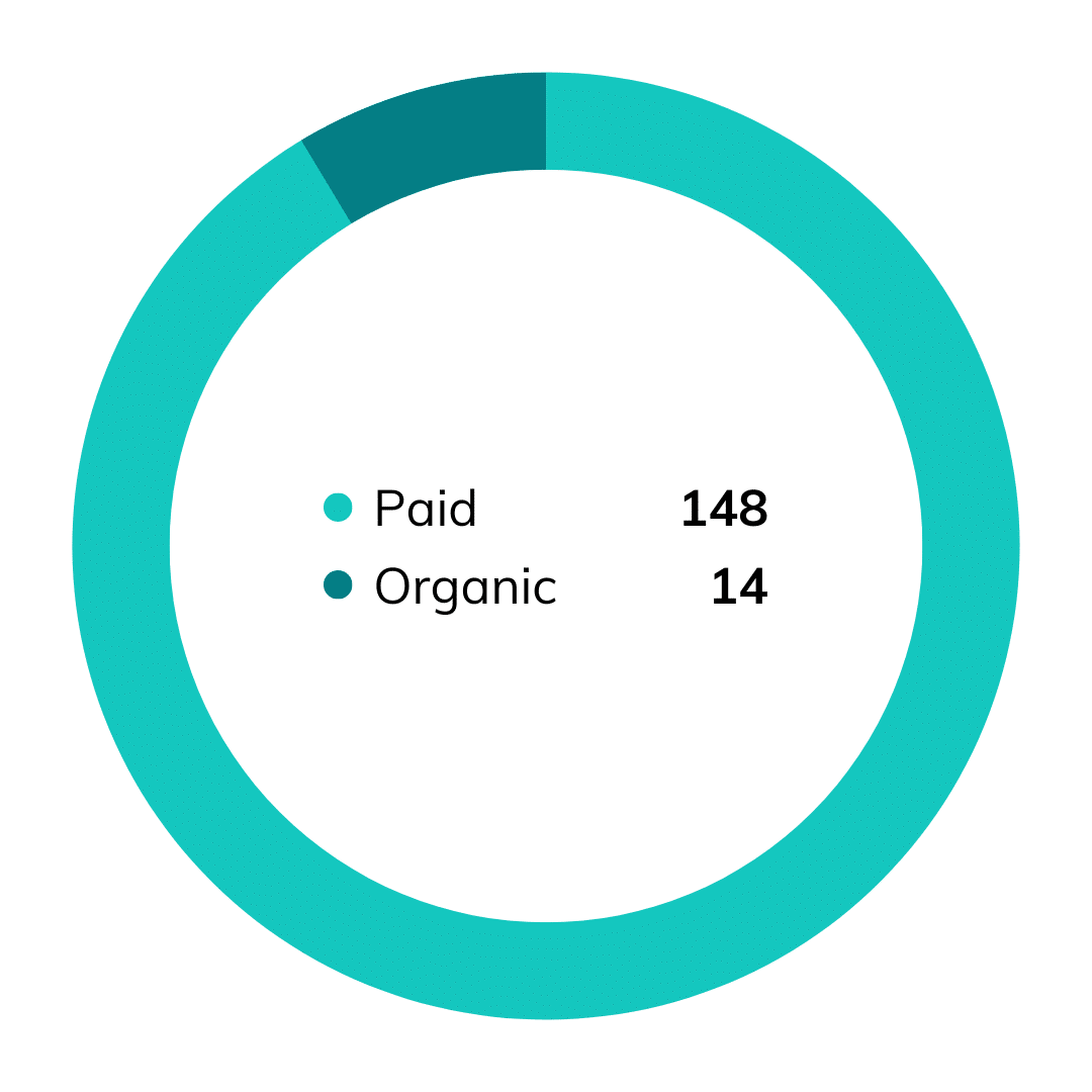 nuvodesk organic and paid like pie chart