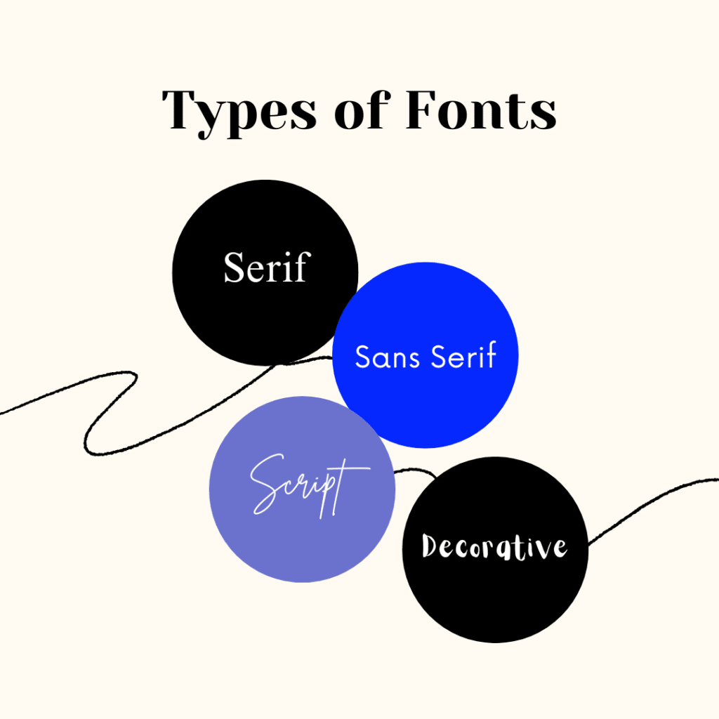Types of fonts: Serif, Sans Serif, Script, Decorative