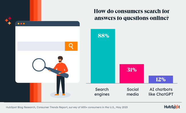 search habits: bar chart indicating ai use in search