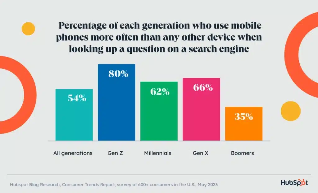 search habits: bar graph indicating mobile search percentage