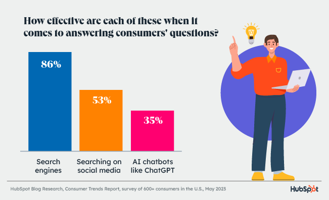 search habits: bar chart indicating effectiveness of search engines answering consumer questions