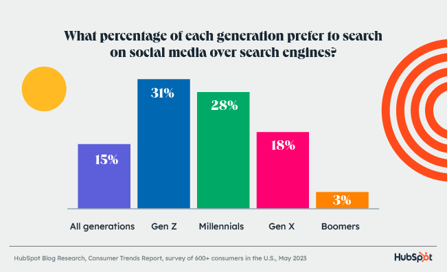 search habits: social media search bar chart