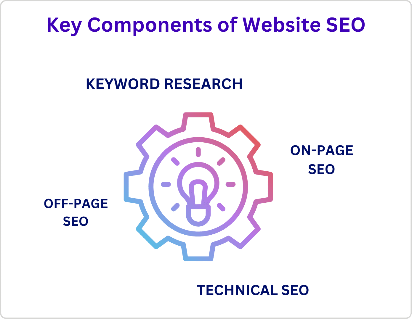 Key Components of Website SEO 
Keyword Research
Off-page SEO 
On-page SEO 
Technical SEO 