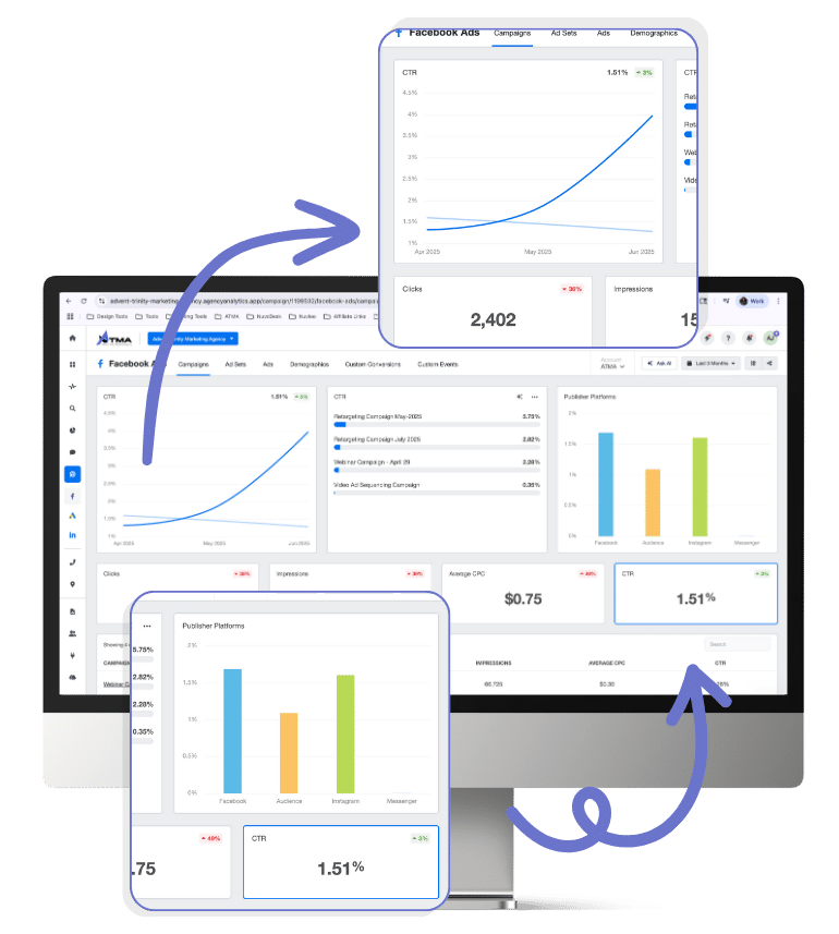 Facebook Ads dashboard showing advanced attribution & analytics charts on desktop screen