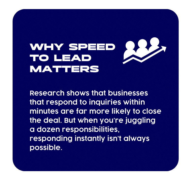 Graphic with the title “Why Speed to Lead Matters” and an upward arrow with people icons. Text highlights that businesses responding to inquiries within minutes are more likely to close deals, but instant responses can be difficult when managing multiple responsibilities.