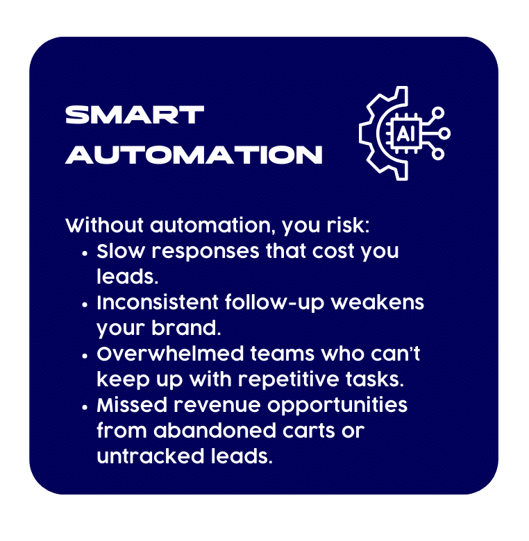 Graphic with the title “Smart Automation” and an AI gear icon. Text warns that without automation, businesses face risks like slow responses, inconsistent follow-ups, overwhelmed teams, and lost revenue from abandoned carts or untracked leads.