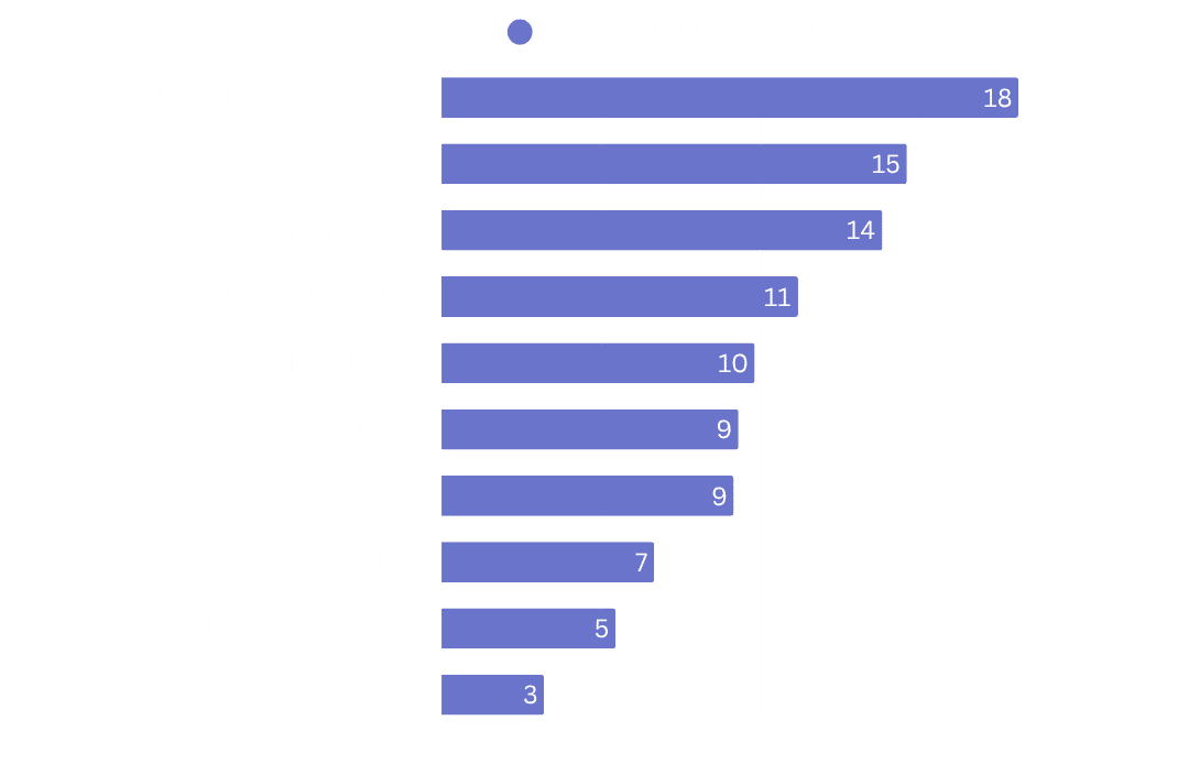 Bar chart showing average marketing budget percentages by industry